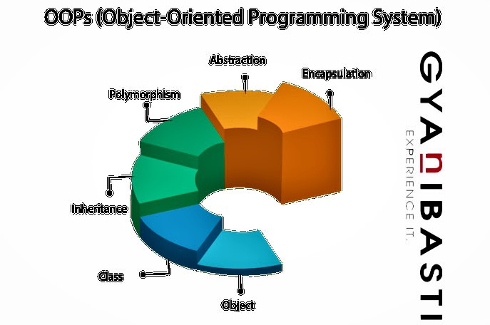 OOPs Concepts in Java with example - Gyani Basti